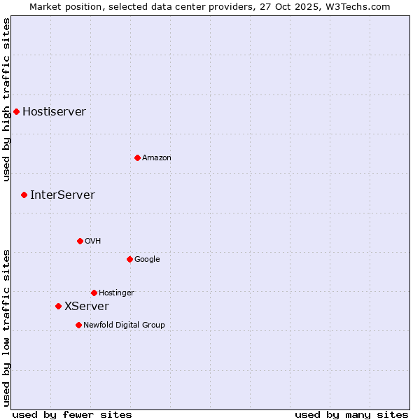 Market position of XServer vs. InterServer vs. Hostiserver