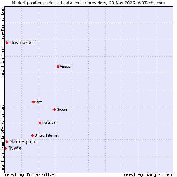 Market position of Hostiserver vs. Namespace vs. INWX