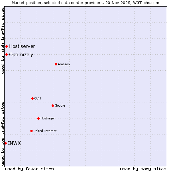 Market position of Optimizely vs. Hostiserver vs. INWX