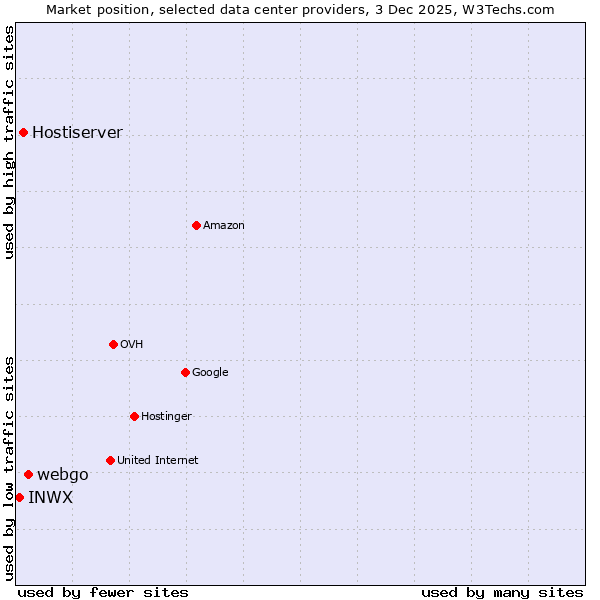 Market position of webgo vs. Hostiserver vs. INWX