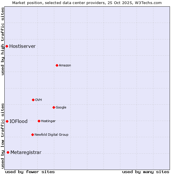 Market position of Metaregistrar vs. IOFlood vs. Hostiserver