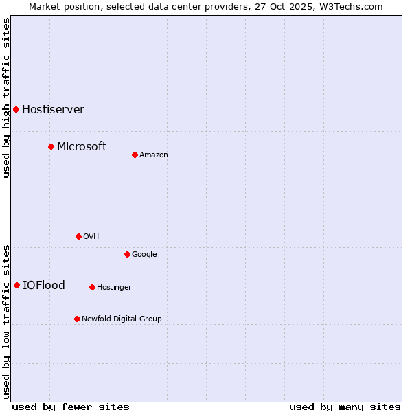 Market position of Microsoft vs. IOFlood vs. Hostiserver