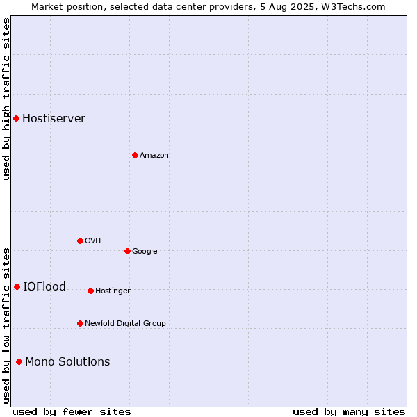 Market position of Mono Solutions vs. IOFlood vs. Hostiserver