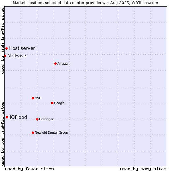Market position of IOFlood vs. Hostiserver vs. NetEase