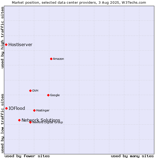 Market position of Network Solutions vs. IOFlood vs. Hostiserver