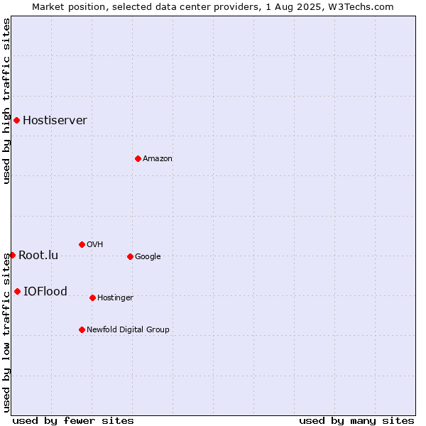 Market position of IOFlood vs. Hostiserver vs. Root.lu