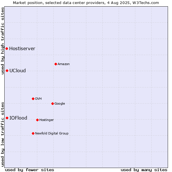 Market position of UCloud vs. IOFlood vs. Hostiserver