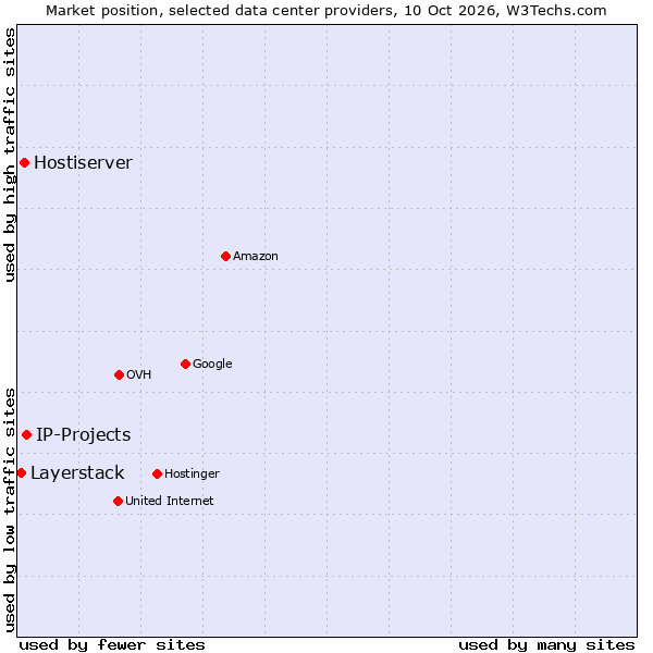 Market position of IP-Projects vs. Hostiserver vs. Layerstack