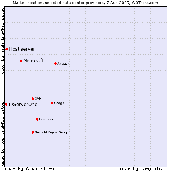 Market position of Microsoft vs. Hostiserver vs. IPServerOne