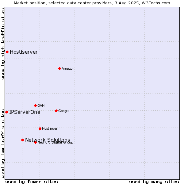 Market position of Network Solutions vs. Hostiserver vs. IPServerOne