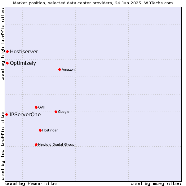 Market position of Optimizely vs. Hostiserver vs. IPServerOne