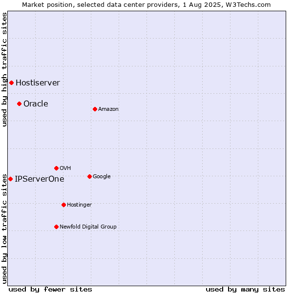 Market position of Oracle vs. Hostiserver vs. IPServerOne