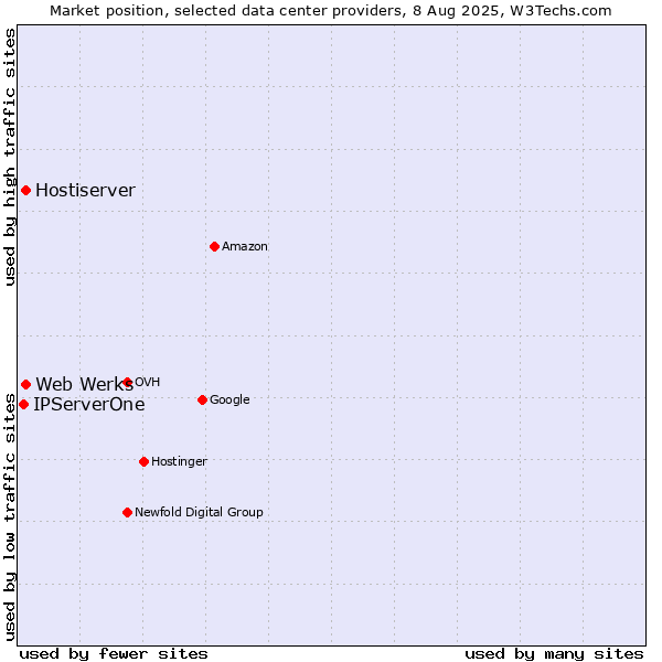 Market position of Hostiserver vs. Web Werks vs. IPServerOne