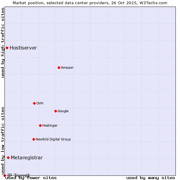 Market position of Metaregistrar vs. Hostiserver vs. IP Transit