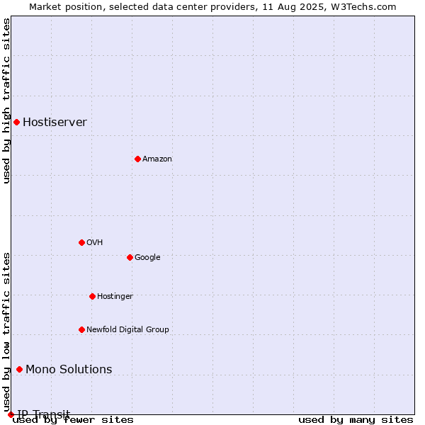 Market position of Mono Solutions vs. Hostiserver vs. IP Transit