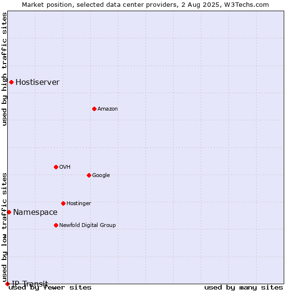 Market position of Hostiserver vs. Namespace vs. IP Transit