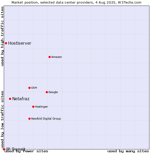 Market position of Netafraz vs. Hostiserver vs. IP Transit