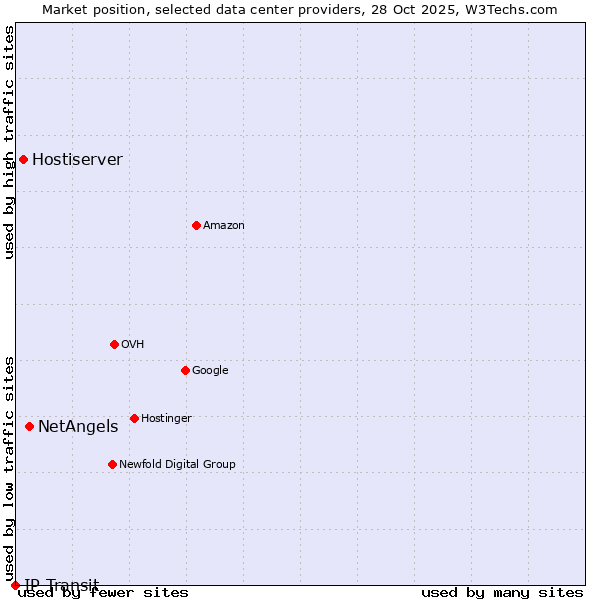 Market position of NetAngels vs. Hostiserver vs. IP Transit