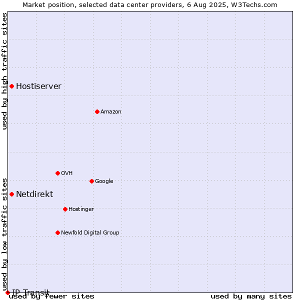 Market position of Hostiserver vs. Netdirekt vs. IP Transit