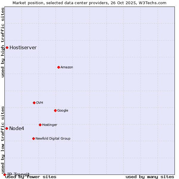 Market position of Hostiserver vs. Node4 vs. IP Transit