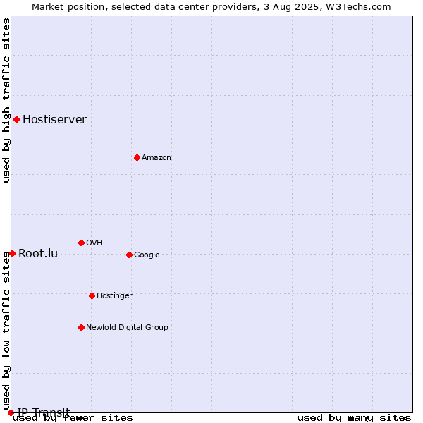 Market position of Hostiserver vs. Root.lu vs. IP Transit