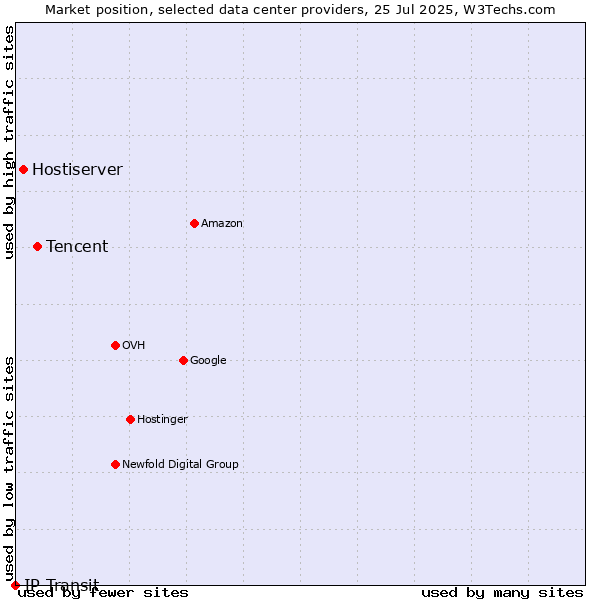 Market position of Tencent vs. Hostiserver vs. IP Transit