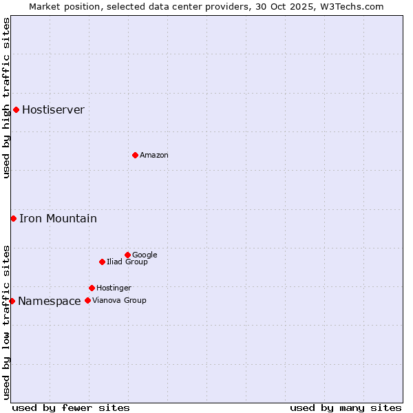 Market position of Hostiserver vs. Iron Mountain vs. Namespace
