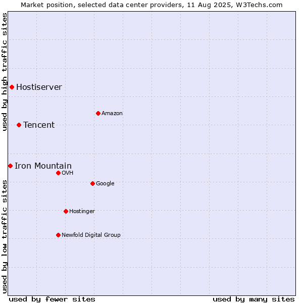 Market position of Tencent vs. Hostiserver vs. Iron Mountain