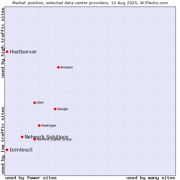 Market position of Network Solutions vs. Isimtescil vs. Hostiserver