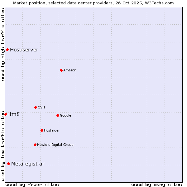 Market position of Metaregistrar vs. Hostiserver vs. itm8