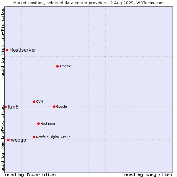 Market position of webgo vs. Hostiserver vs. itm8
