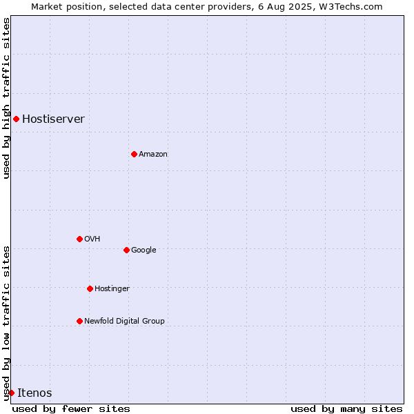 Market position of Hostiserver vs. Itenos
