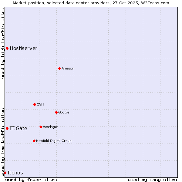 Market position of IT.Gate vs. Hostiserver vs. Itenos