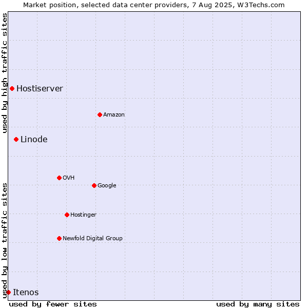 Market position of Linode vs. Hostiserver vs. Itenos