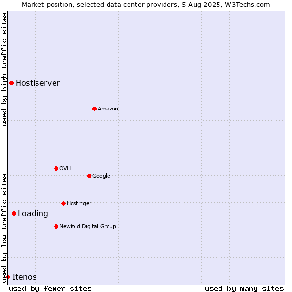 Market position of Loading vs. Hostiserver vs. Itenos
