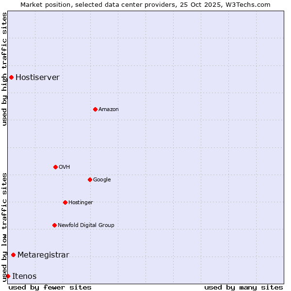 Market position of Metaregistrar vs. Hostiserver vs. Itenos