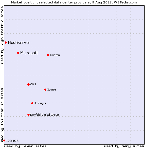 Market position of Microsoft vs. Hostiserver vs. Itenos
