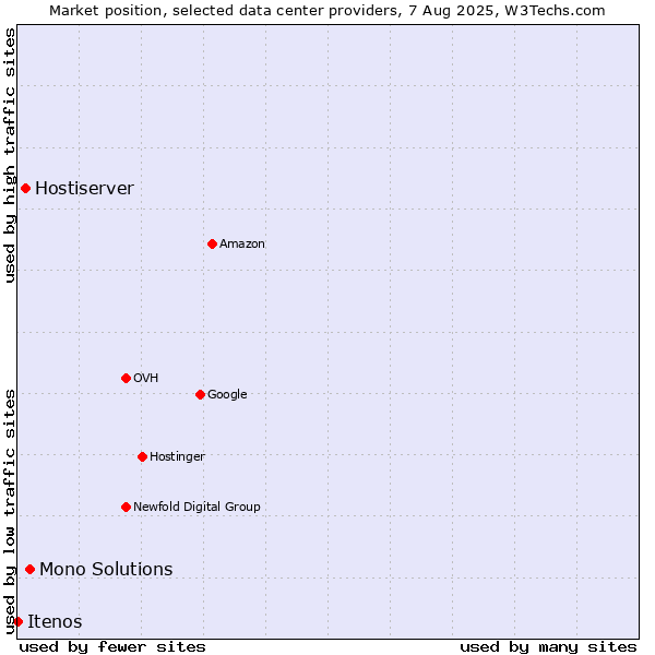 Market position of Mono Solutions vs. Hostiserver vs. Itenos