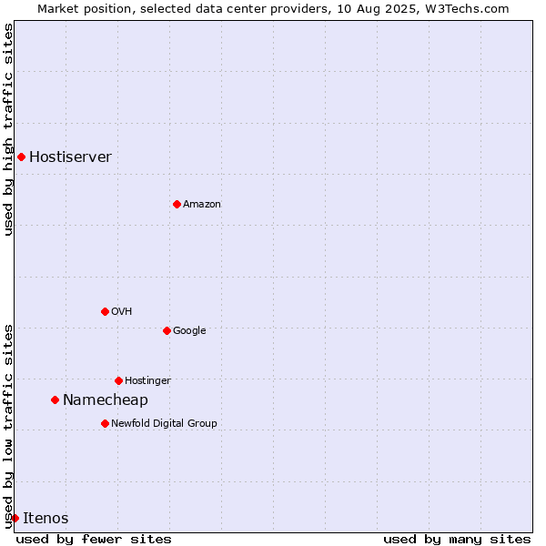 Market position of Namecheap vs. Hostiserver vs. Itenos