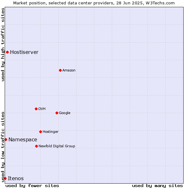 Market position of Hostiserver vs. Namespace vs. Itenos