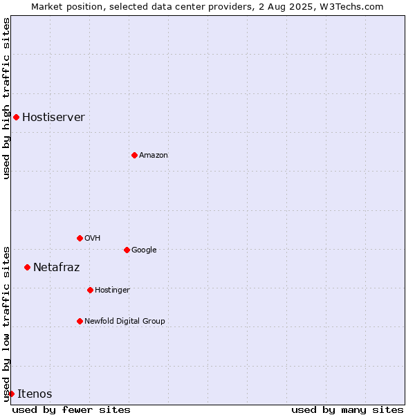 Market position of Netafraz vs. Hostiserver vs. Itenos