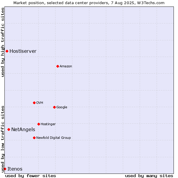 Market position of NetAngels vs. Hostiserver vs. Itenos