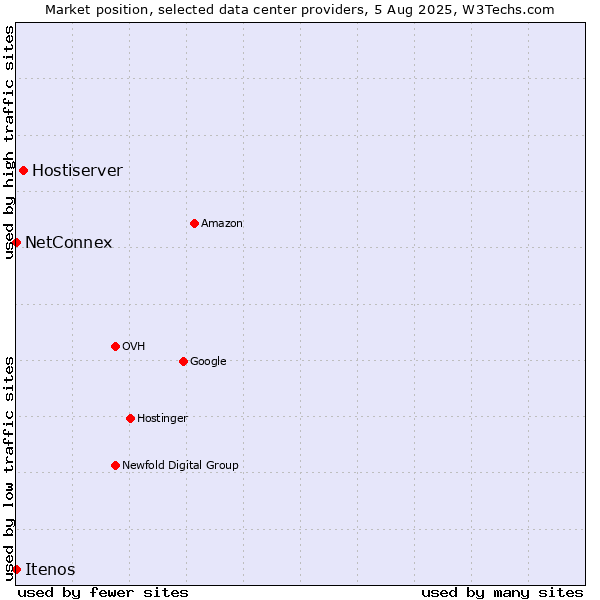 Market position of Hostiserver vs. NetConnex vs. Itenos