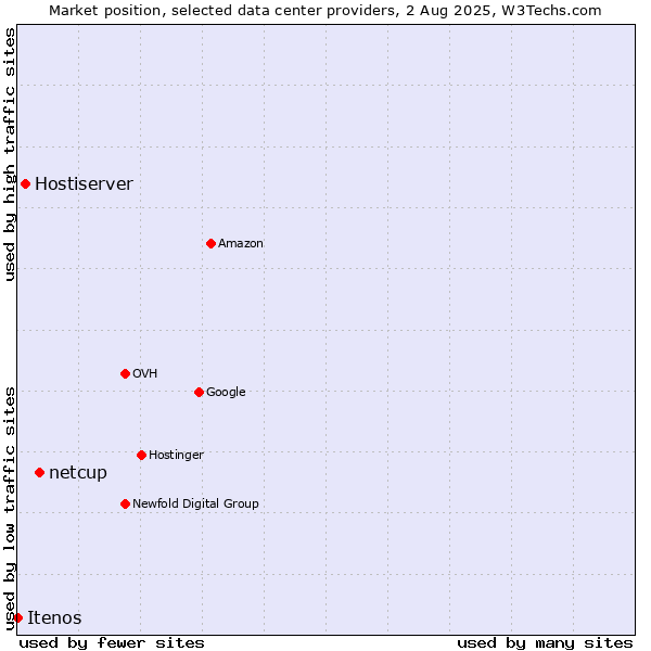 Market position of netcup vs. Hostiserver vs. Itenos