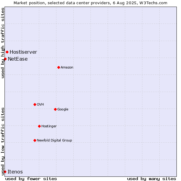 Market position of Hostiserver vs. NetEase vs. Itenos