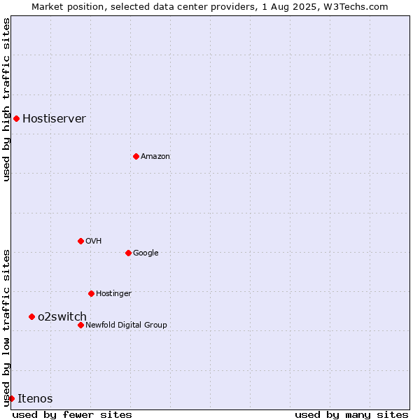 Market position of o2switch vs. Hostiserver vs. Itenos