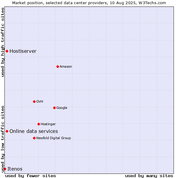 Market position of Online data services vs. Hostiserver vs. Itenos