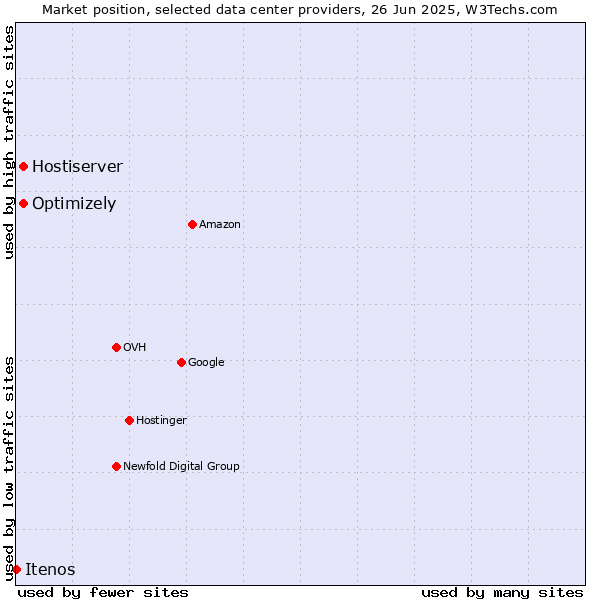 Market position of Optimizely vs. Hostiserver vs. Itenos