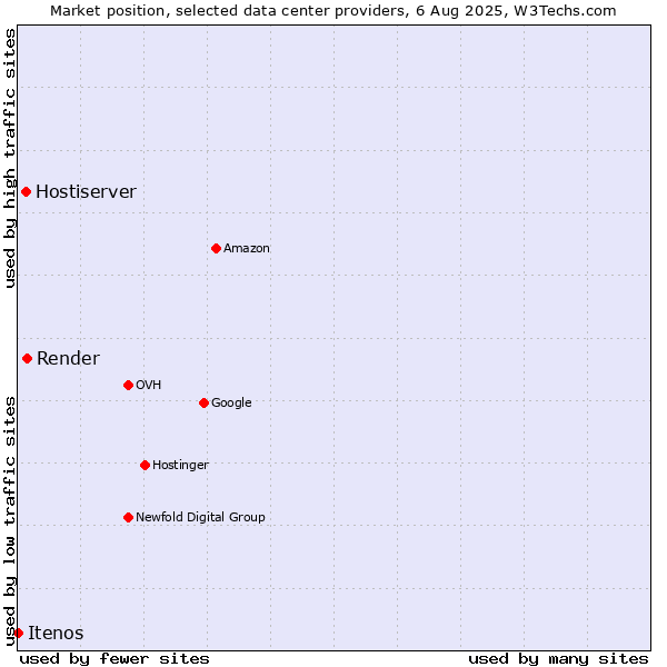 Market position of Render vs. Hostiserver vs. Itenos