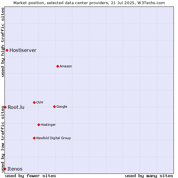 Market position of Hostiserver vs. Root.lu vs. Itenos